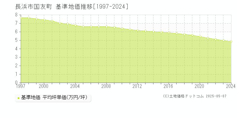 長浜市国友町の基準地価推移グラフ 