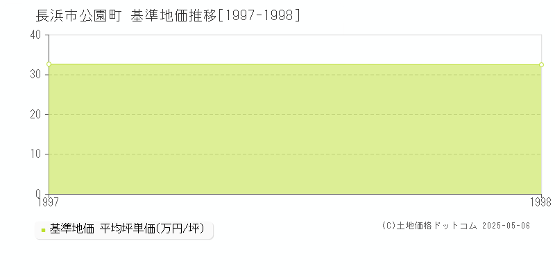 長浜市公園町の基準地価推移グラフ 