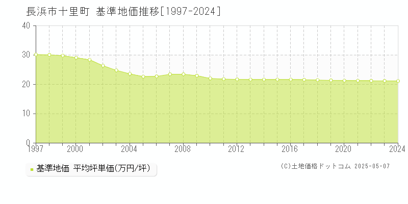 十里町(長浜市)の基準地価推移グラフ(坪単価)[1997-2024年]