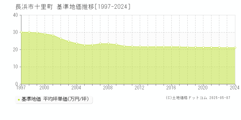 長浜市十里町の基準地価推移グラフ 