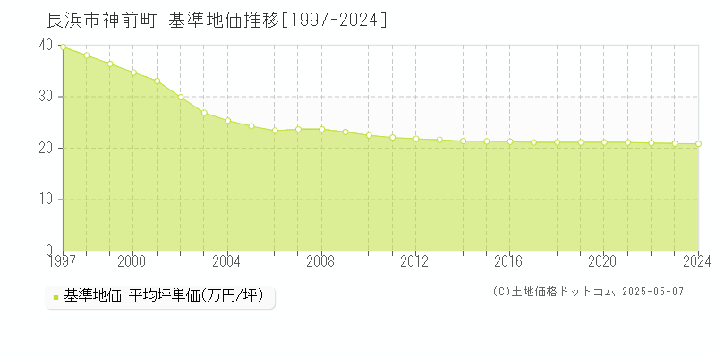 長浜市神前町の基準地価推移グラフ 