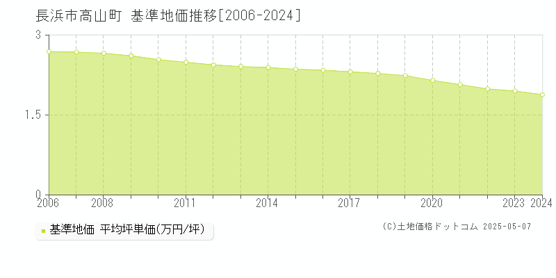 高山町(長浜市)の基準地価推移グラフ(坪単価)[2006-2024年]