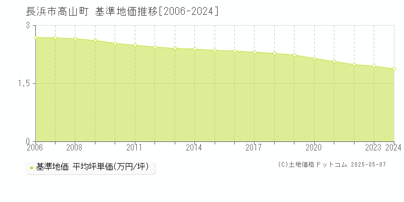 長浜市高山町の基準地価推移グラフ 