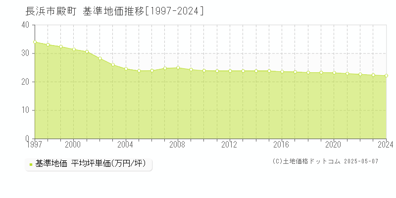殿町(長浜市)の基準地価推移グラフ(坪単価)[1997-2024年]