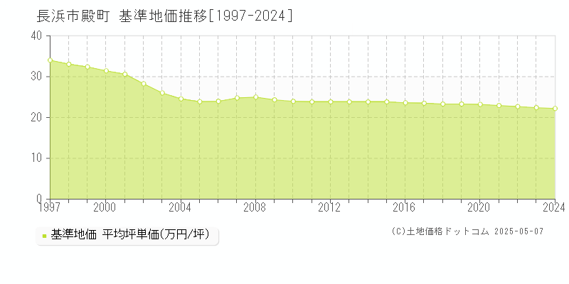 長浜市殿町の基準地価推移グラフ 