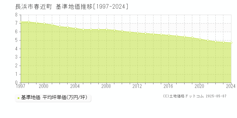 春近町(長浜市)の基準地価推移グラフ(坪単価)[1997-2024年]