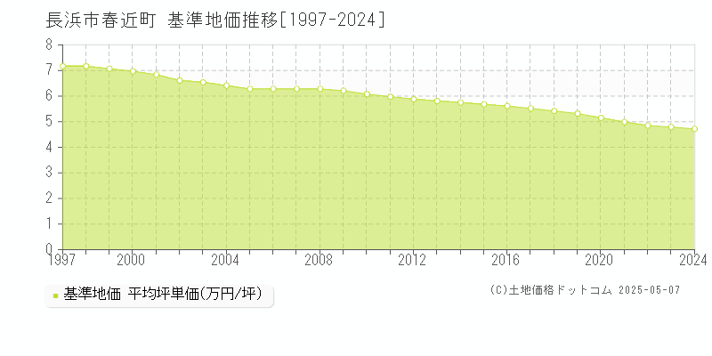 長浜市春近町の基準地価推移グラフ 