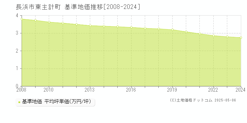 東主計町(長浜市)の基準地価推移グラフ(坪単価)[2008-2024年]