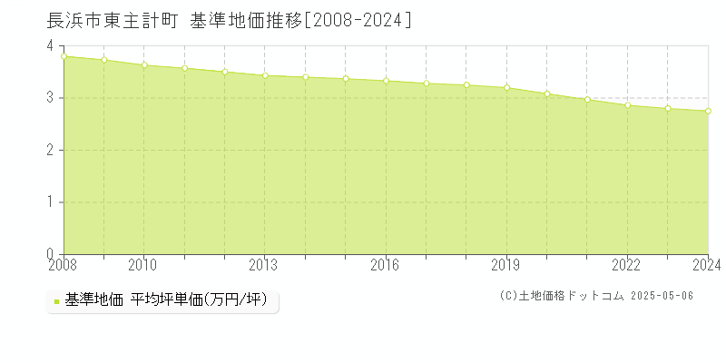 長浜市東主計町の基準地価推移グラフ 