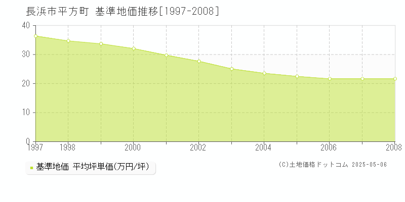 平方町(長浜市)の基準地価推移グラフ(坪単価)[1997-2008年]