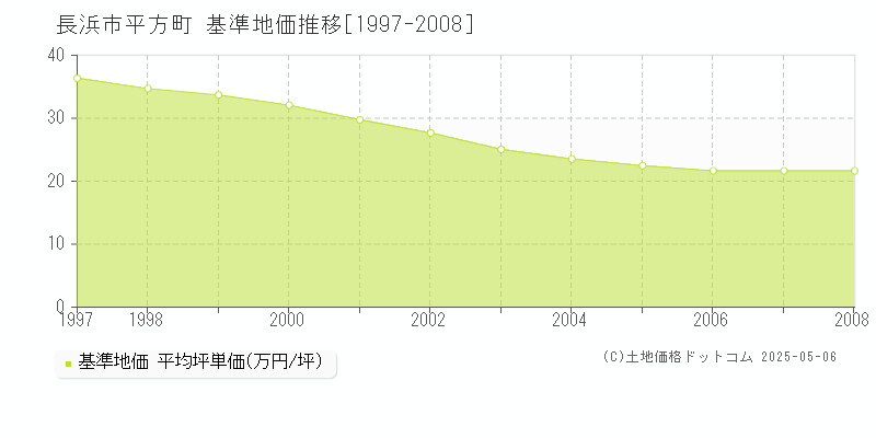 長浜市平方町の基準地価推移グラフ 