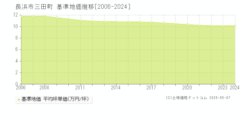 三田町(長浜市)の基準地価推移グラフ(坪単価)[2006-2024年]