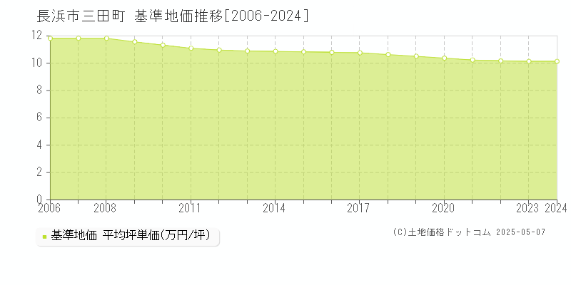 長浜市三田町の基準地価推移グラフ 