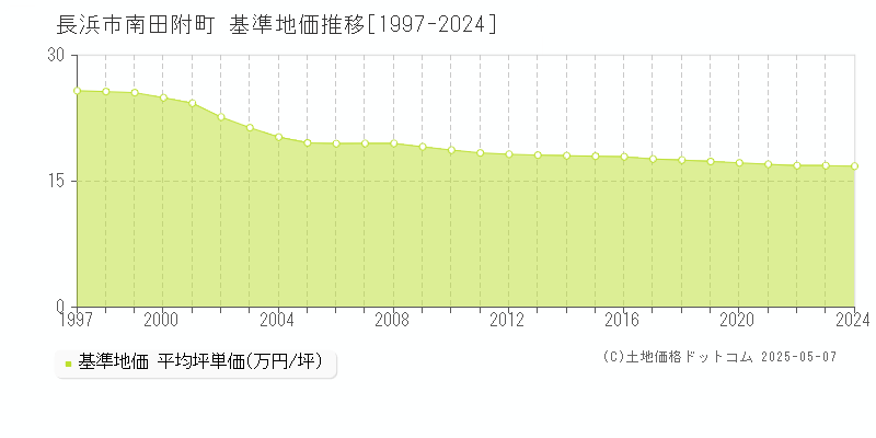 南田附町(長浜市)の基準地価推移グラフ(坪単価)[1997-2024年]