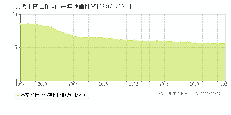 長浜市南田附町の基準地価推移グラフ 