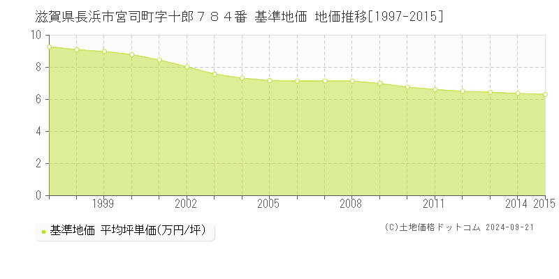 滋賀県長浜市宮司町字十郎７８４番 基準地価 地価推移[1997-2015]