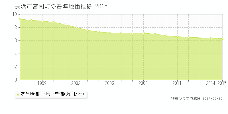 長浜市宮司町の基準地価推移グラフ 