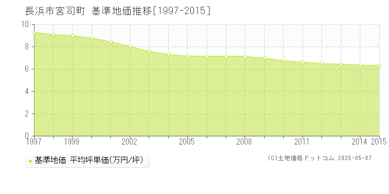 宮司町(長浜市)の基準地価推移グラフ(坪単価)[1997-2015年]