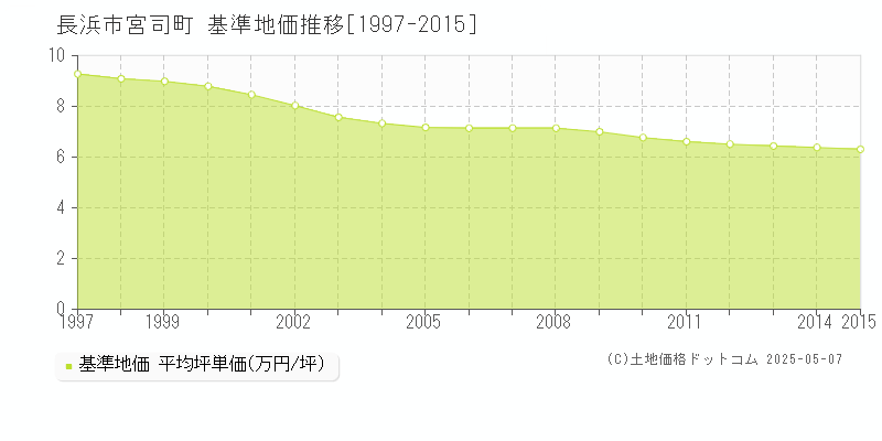 長浜市宮司町の基準地価推移グラフ 