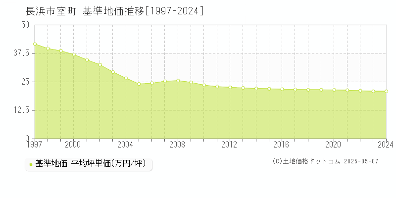 室町(長浜市)の基準地価推移グラフ(坪単価)[1997-2024年]