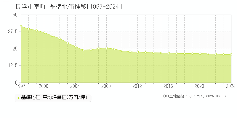 長浜市室町の基準地価推移グラフ 