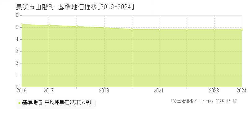 山階町(長浜市)の基準地価推移グラフ(坪単価)[2016-2024年]