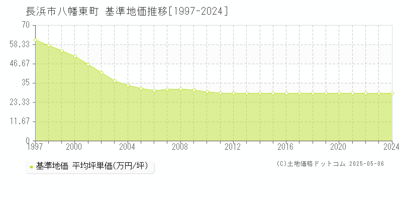 八幡東町(長浜市)の基準地価推移グラフ(坪単価)[1997-2024年]