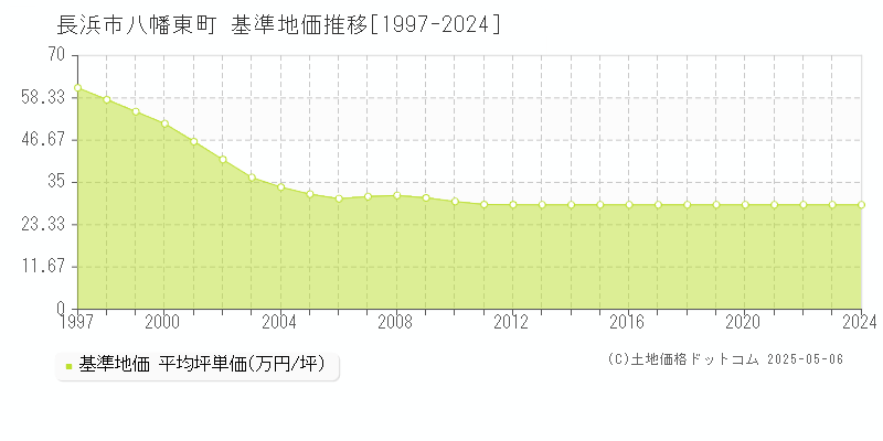 長浜市八幡東町の基準地価推移グラフ 