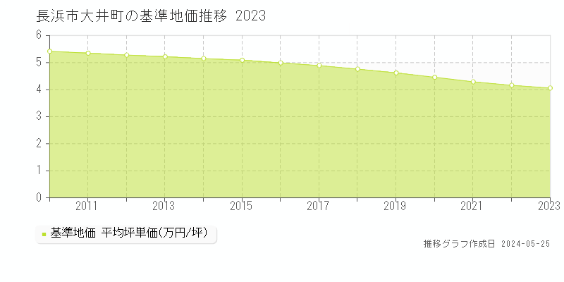 長浜市大井町の基準地価推移グラフ 