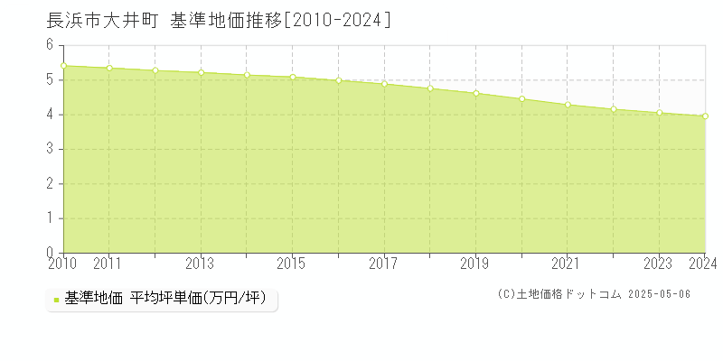 大井町(長浜市)の基準地価推移グラフ(坪単価)[2010-2024年]