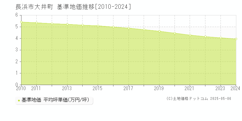 長浜市大井町の基準地価推移グラフ 