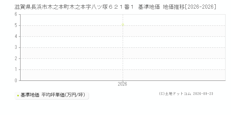 滋賀県長浜市木之本町木之本字八ツ塚６２１番１ 基準地価 地価推移[2026-2026]
