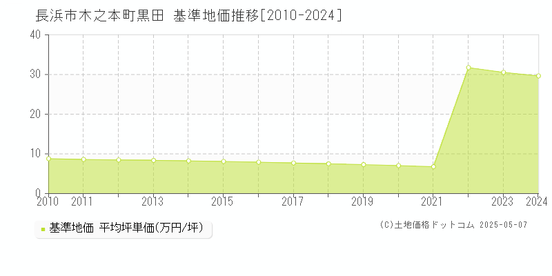 木之本町黒田(長浜市)の基準地価推移グラフ(坪単価)[2010-2024年]