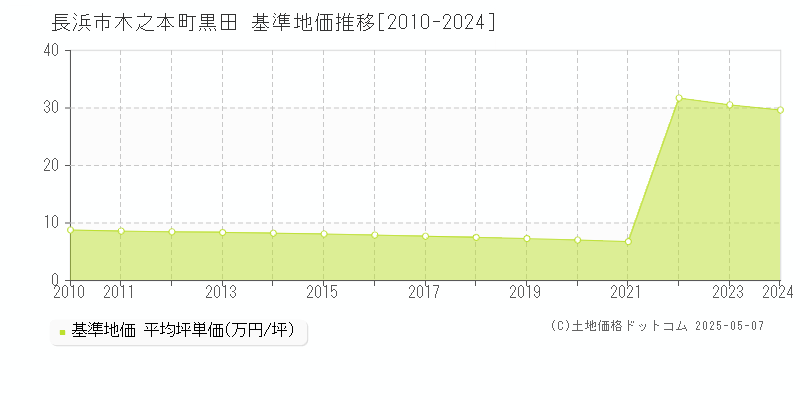 長浜市木之本町黒田の基準地価推移グラフ 