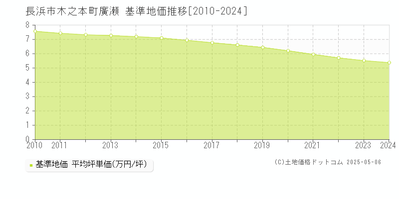 木之本町廣瀬(長浜市)の基準地価推移グラフ(坪単価)[2010-2024年]