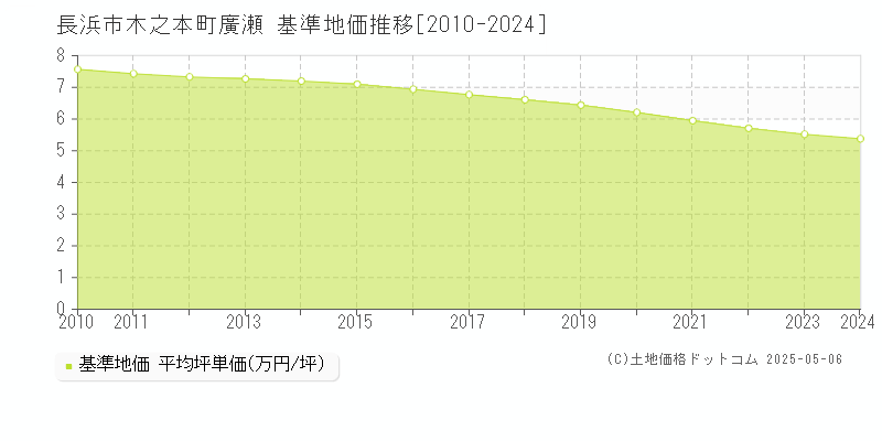 長浜市木之本町廣瀬の基準地価推移グラフ 