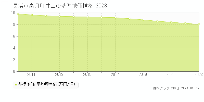 長浜市高月町井口の基準地価推移グラフ 