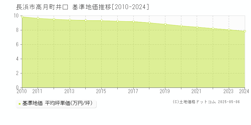 高月町井口(長浜市)の基準地価推移グラフ(坪単価)[2010-2024年]