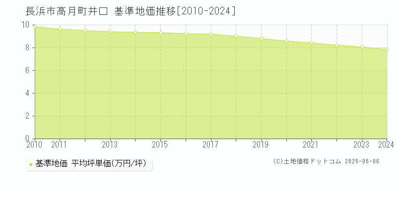 長浜市高月町井口の基準地価推移グラフ 