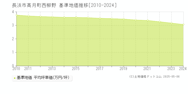 高月町西柳野(長浜市)の基準地価推移グラフ(坪単価)[2010-2024年]
