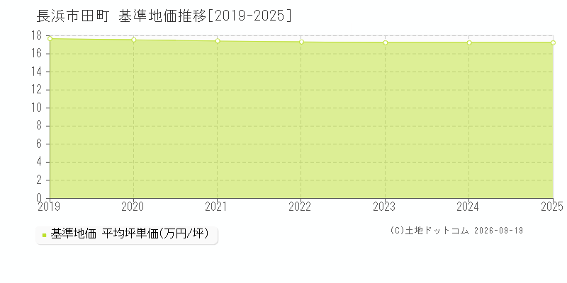 長浜市田町の基準地価推移グラフ(坪単価)[2019-2025年]