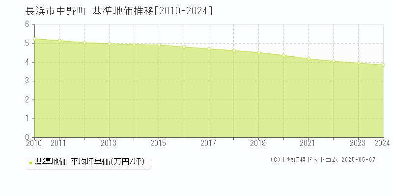 中野町(長浜市)の基準地価推移グラフ(坪単価)[2010-2024年]