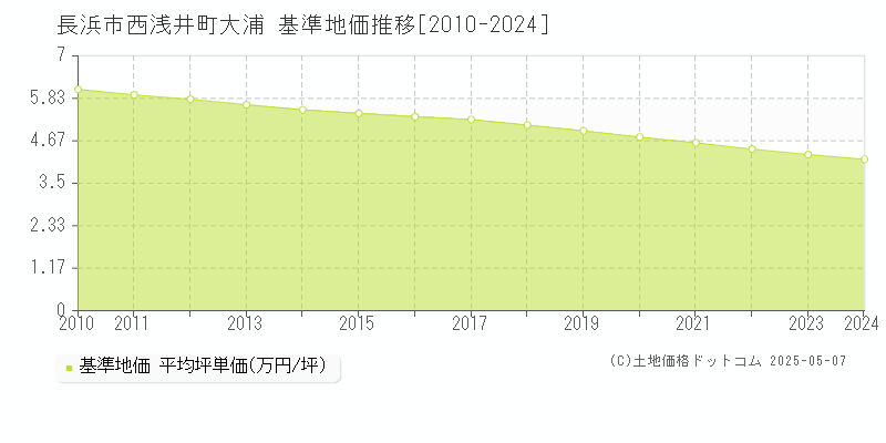 西浅井町大浦(長浜市)の基準地価推移グラフ(坪単価)[2010-2024年]