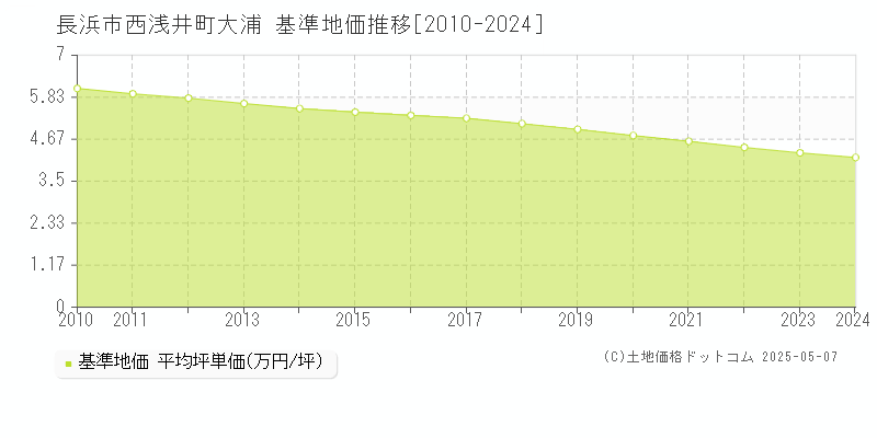 長浜市西浅井町大浦の基準地価推移グラフ 