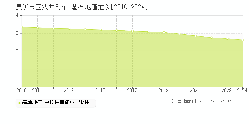 西浅井町余(長浜市)の基準地価推移グラフ(坪単価)[2010-2024年]