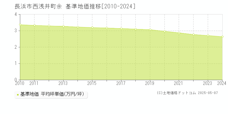 長浜市西浅井町余の基準地価推移グラフ 