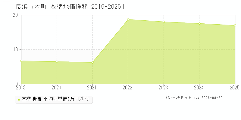 長浜市本町の基準地価推移グラフ(坪単価)[2019-2025年]