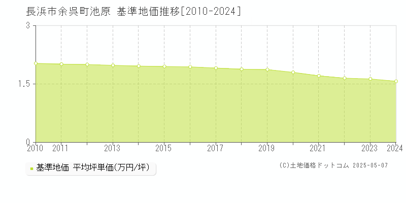 余呉町池原(長浜市)の基準地価推移グラフ(坪単価)[2010-2024年]