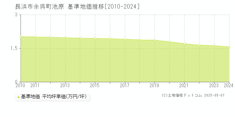 長浜市余呉町池原の基準地価推移グラフ 