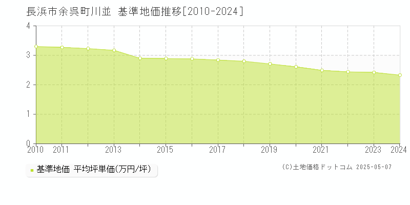 余呉町川並(長浜市)の基準地価推移グラフ(坪単価)[2010-2024年]